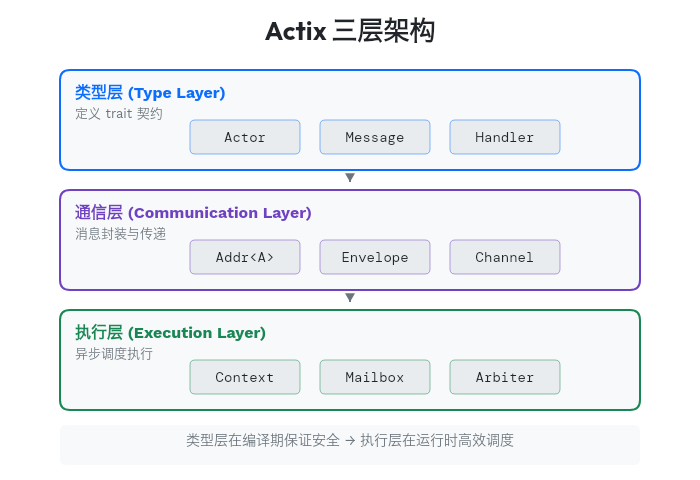 Actix 三层架构