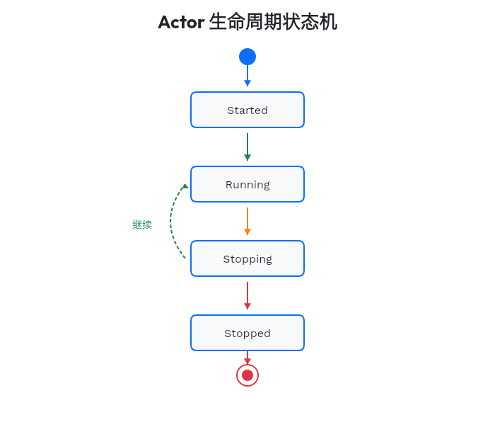 Actor 生命周期状态机